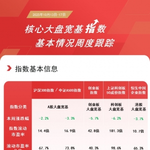 市场本周调整，关注A500ETF易方达和沪深300ETF易方达等产品投资机会 ...