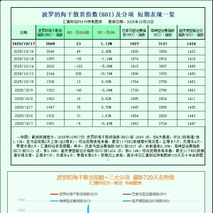 一张图：波罗的海运价指数周线上涨，所有船舶板块均同步上涨 ...
