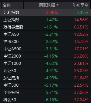 下周，A股还能不能修复？分析来了