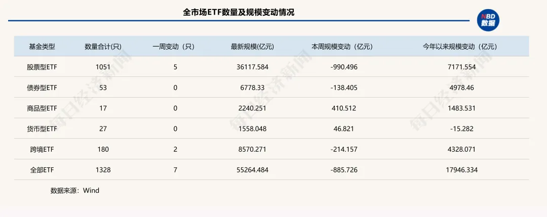 “得黄金ETF者得天下”！这类ETF单周狂揽410亿元，两家公募成大赢家|ETF规模周报 ...