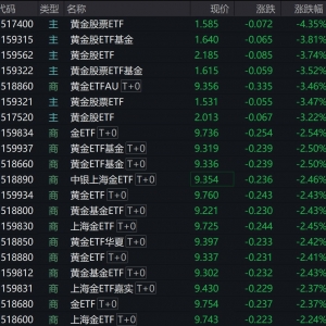 黄金概念股早盘走低，黄金股相关ETF跌超3%