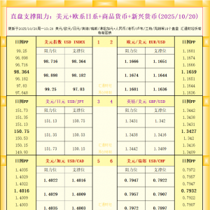 一张图看18个直盘外汇支撑阻力：美元+欧系日系+商品货币+新兴货币(2025年10月20日) ...