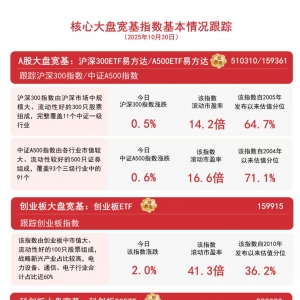 大盘反弹，A500ETF易方达（159361）、沪深300ETF易方达（510310）等产品助力布局核心 ...