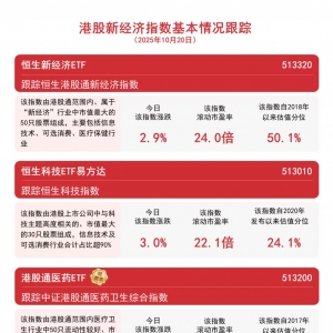 科技股走强，恒生科技指数涨超3%，恒生科技ETF易方达（513010）助力布局板块龙头 ...