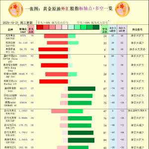 一张图：2025年10月21日黄金原油外汇股指“枢纽点+多空持仓信号”一览 ...