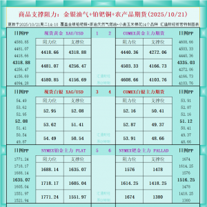 一张图看商品支撑阻力：金银油气+铂钯铜农产品期货(2025年10月21日) ...