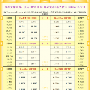 一张图看18个直盘外汇支撑阻力：美元+欧系日系+商品货币+新兴货币(2025年10月21日) ...