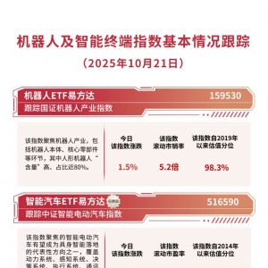 机器人板块今日延续涨势，机器人ETF易方达（159530）全天获超4000万份净申购 ...