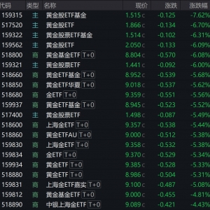 国际金价大幅调整，黄金股相关ETF，商品黄金相关ETF早盘集体大幅低开 ...