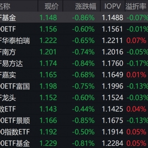 市场早盘震荡回落，中证A500指数下跌0.72%，3只中证A500相关ETF成交额超27亿元 ...