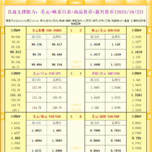一张图看18个直盘外汇支撑阻力：美元+欧系日系+商品货币+新兴货币(2025年10月22日) ...