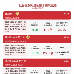 创业板ETF（159915）标的指数震荡回调，机构认为可关注前期调整充分的科技成长赛道 ...