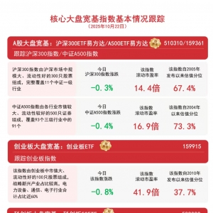 沪指窄幅震荡微跌0.1%，关注A500ETF易方达（159361）、沪深300ETF易方达（510310）等 ...