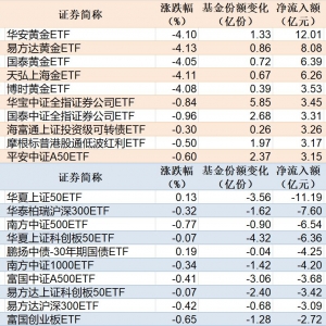 ETF规模速报 | 黄金ETF净流入超12亿元，上证50ETF净流出超11亿元 ...