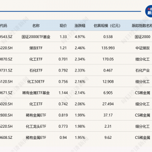 ETF今日收评 | 国证2000ETF基金涨近5%，煤炭、化工相关ETF涨超2%