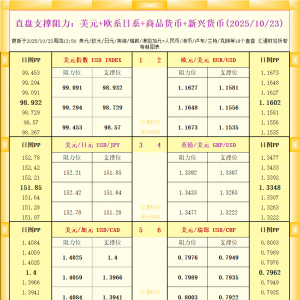 一张图看18个直盘外汇支撑阻力：美元+欧系日系+商品货币+新兴货币(2025年10月23日) ...