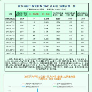 一张图：波罗的海指数因海岬型船运价疲软而下跌