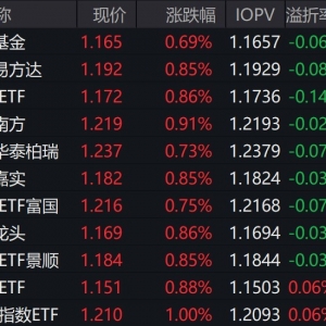 市场早间震荡走强，中证A500指数上涨0.81%，3只中证A500相关ETF成交额超27亿元 ...