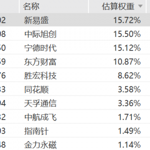创业板成长ETF大涨5.31%，5个交易日跑赢创业板指数超4个百分点 ...