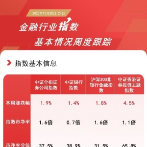 香港证券指数本周涨超4%，香港证券ETF（513090）周内成交额近800亿元，居股票型ETF第 ...