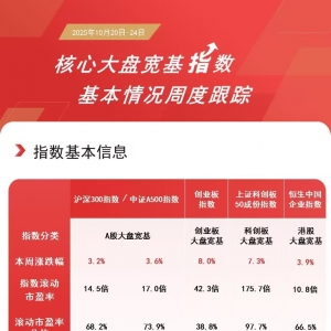 沪指放量上涨续创近10年新高，关注A500ETF易方达（159361）、沪深300ETF易方达（51031 ...