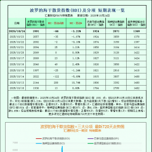 一张图：波罗的海航运指数因海岬型船运价下跌而周线下跌