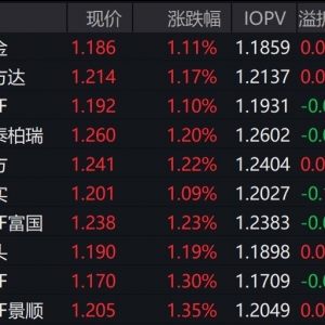 沪指逼近4000点，中证A500指数上涨1.14%，3只中证A500相关ETF成交额超28亿元 ...