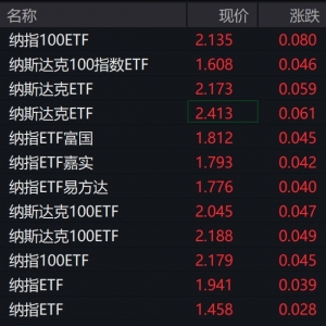 美股上周五收高，纳指相关ETF早盘普涨逾2%