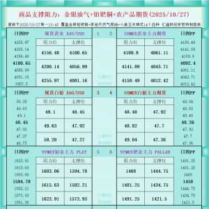 一张图看商品支撑阻力：金银油气+铂钯铜农产品期货(202510月27日) ...