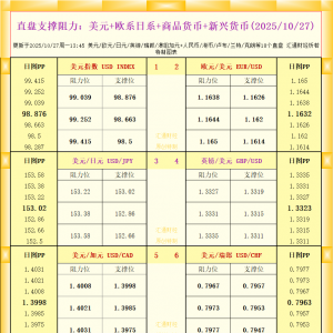 一张图看18个直盘外汇支撑阻力：美元+欧系日系+商品货币+新兴货币(2025年10月27日) ...