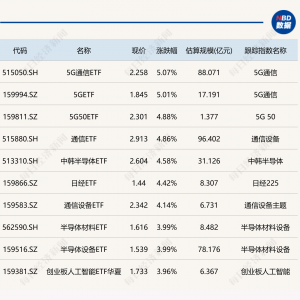 ETF今日收评 | 5G通信ETF、5GETF涨超5%，游戏ETF跌幅居前
