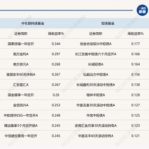股强债弱！债市收益率上行，纯债基金上周业绩不理想，但有含权债基单周涨超6% ...