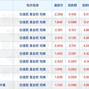 公募年内自购权益类基金35亿元；首批“翻倍基”持仓曝光