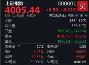 半日微涨0.21%，沪指成功突破4000点