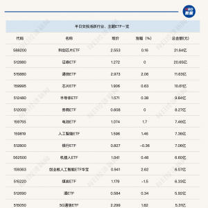 行业ETF风向标丨通信ETF交投持续活跃，7只创业板人工智能ETF半日涨幅超2% ...