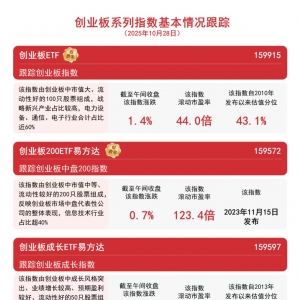 创业板系列指数集体上涨，创业板ETF（159915）半日成交额约25亿元 ...