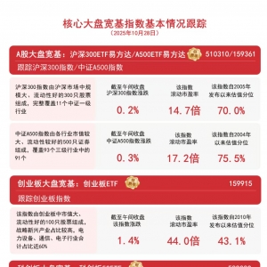 沪指半日涨0.2%站上4000点，A500ETF易方达（159361）、沪深300ETF易方达（510310）聚 ...