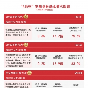 “A系列”指数早盘窄幅震荡，A500ETF易方达（159361）半日获1.5亿份净申购 ...