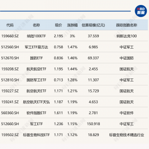 ETF今日收评 | 纳指100ETF上涨3%，黄金股相关ETF跌超3%