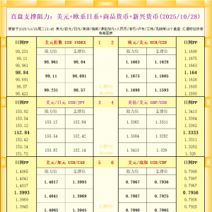 一张图看18个直盘外汇支撑阻力：美元+欧系日系+商品货币+新兴货币(2025年10月28日) ...
