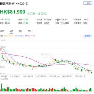 理想汽车美股港股市值均被小鹏汽车超越！今年以来小鹏港股涨幅已超过80% ...