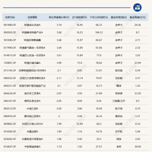 沪指盘中突破4000点，6只基金单日涨超3%