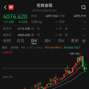 国际金价连续第三天高位回落 获利了结或是重要推手