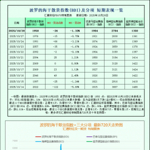 一张图：波罗的海指数因船舶运价疲软而全线下跌