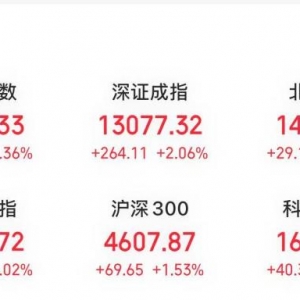 沪指涨超1%重回3900点 通信设备板块表现亮眼