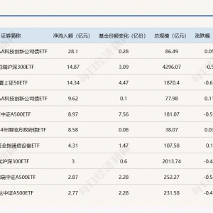 ETF规模速报 | 3只黄金ETF昨日合计净流出逾13亿元