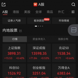 节后A股高开，沪指逼近3900点，黄金概念大涨