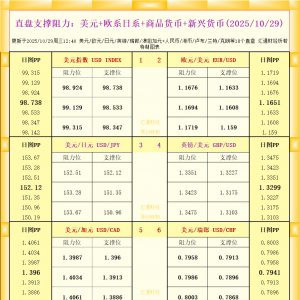 一张图看18个直盘外汇支撑阻力：美元+欧系日系+商品货币+新兴货币(2025年10月29日) ...