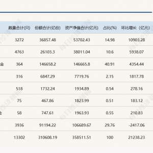 基金公司最新规模排名出炉！“万亿俱乐部”扩容至9家，ETF成增长“利器” ...