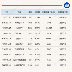 ETF今日收评 | 创业板50ETF富国涨超12%，银行相关ETF跌近2%